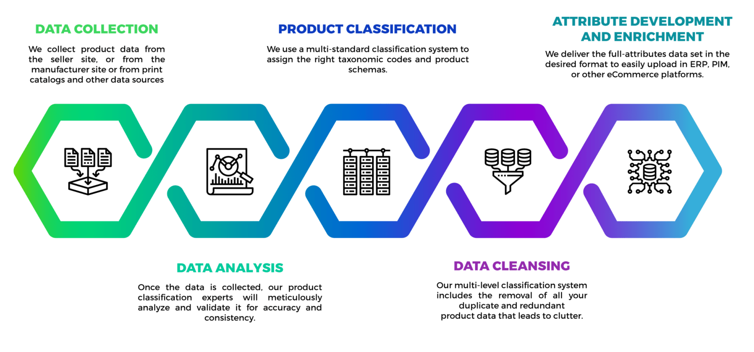 Product Classification Services