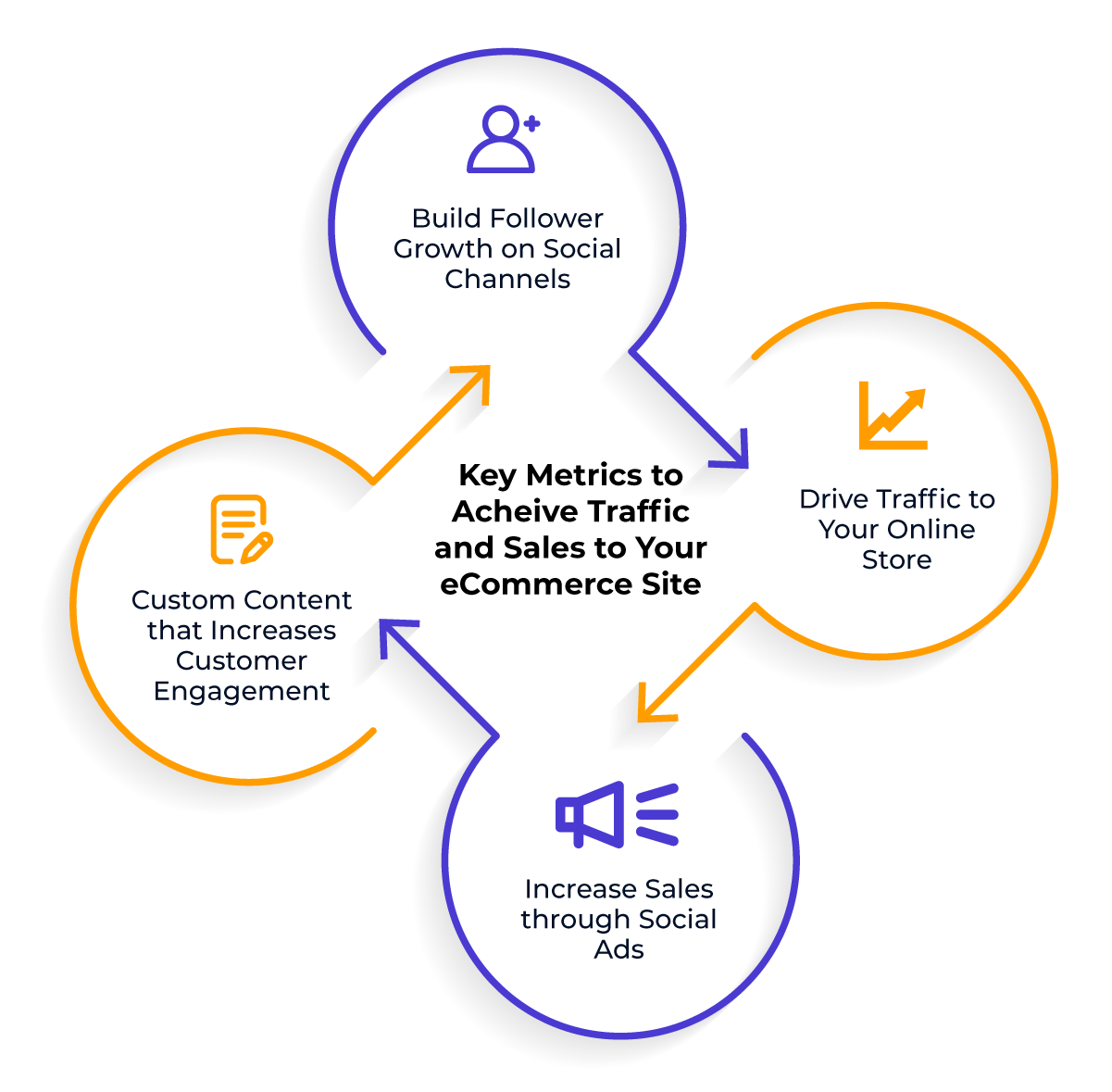 infographics Key Metrics to Achive traffic and sales to your ecommerce infographics