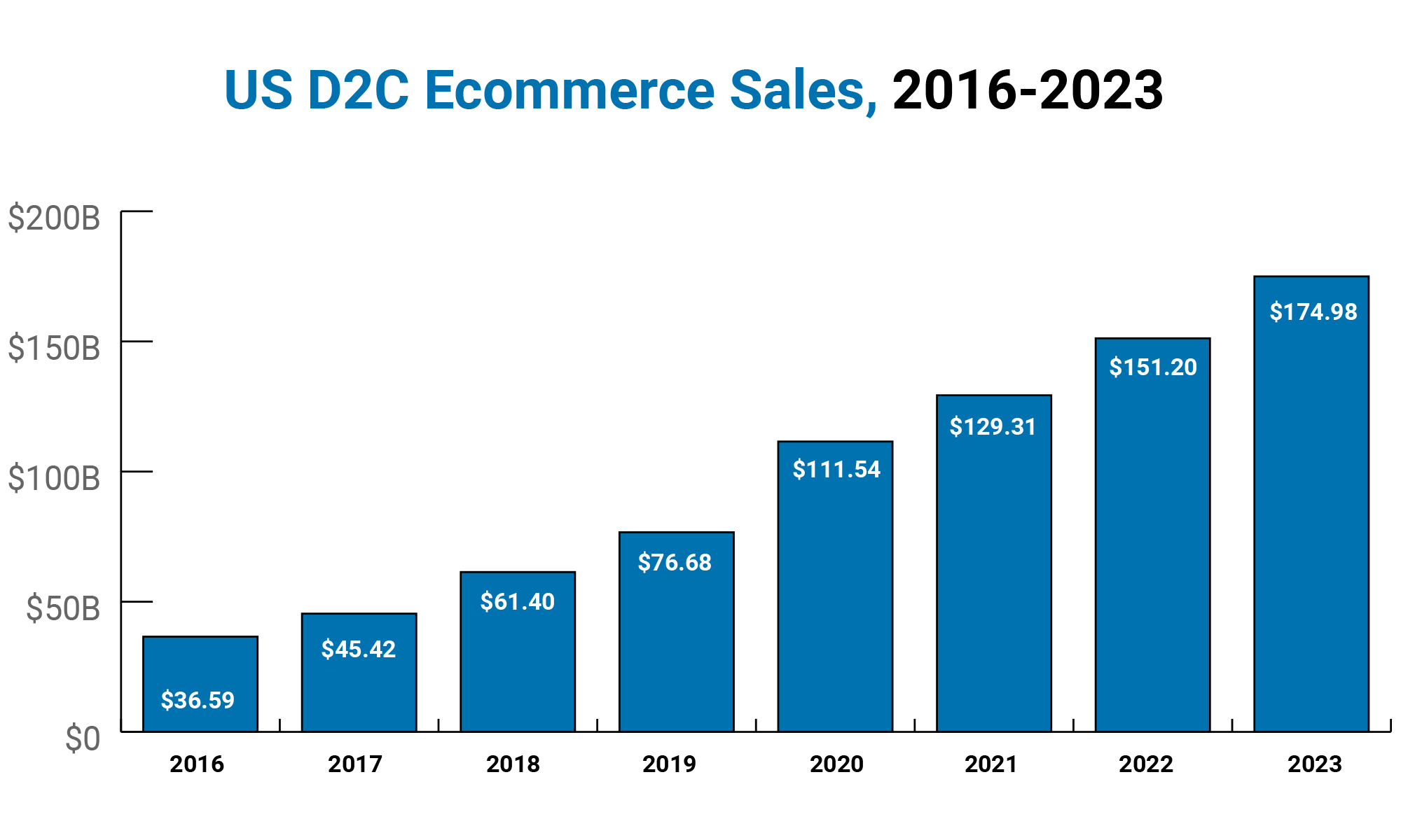 D2C ecommerce sales 2016-23 D2C ecommerce sales 2016-23